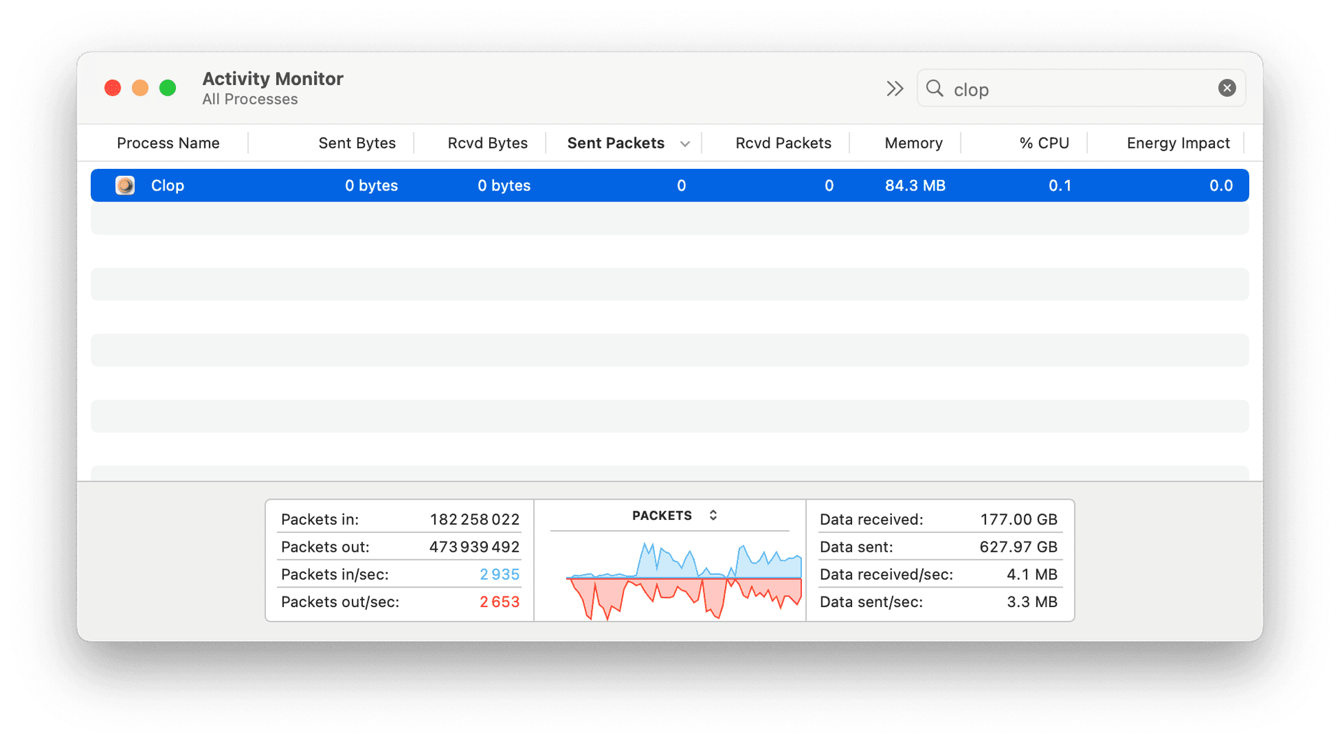 clop-activity-monitor screenshot of Activity Monitor showing Clop's zero network usage